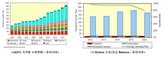 동아시아 지역 LAO 시장 현황