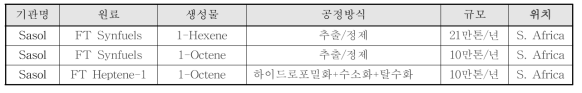 합성가스로부터 1-헵텐/1-옥텐 생산기술 현황