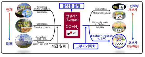 합성가스 전환기술 밸류 체인