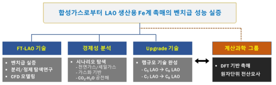 기술개발 구성도