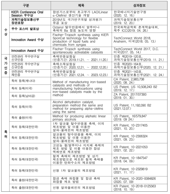 연구성과 달성 내역