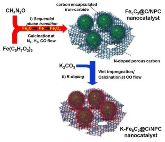 칼륨 촉진 고활성 철-카바이드 고온 피셔-트롭쉬 반응용 촉매 (K-Fe5C2@C/NPC nanocatalyst)의 제조 모식도