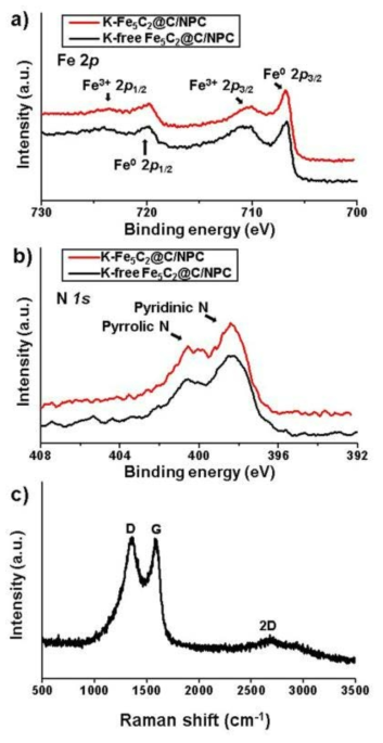 (a) 나노촉매들의 XPS 스펙트럼 중 Fe 2p 영역 (b) 나노촉매들의 XPS 스펙트럼 중 N 1s 영역, (c) K-Fe5C2@C/NPC 나노촉매의 라만 분광 스펙트럼
