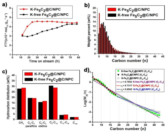(a) 피셔-트롭쉬 촉매 활성도, (b) 촉매를 사용하여 얻은 총 syncrude, (c) 총 탄화수소 생성물 분포도, (d) C5 이상의 탄화수소 생성물에 대한 ASF plot 및 탄소 사슬 성장 확률