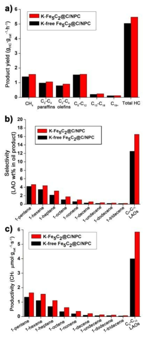 (a) K-free 및 K 도핑된 Fe5C2@C/NPC 나노촉매에 대한 특정 탄화수소 생산성 데이터. (b) C5-C13 LAO 선택도 데이터, (c) C5-C13 LAO 생산성 데이터