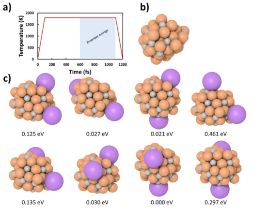 (a) 제일원리 분자 동역학 시뮬레이션(first-principles molecular dynamics simulations) 온도 프로파일, (b) 최적화 된 K-free Fe5C2@C/NPC 구조, (c) 서로 다른 위치에 두 개의 K 원자를 갖는 K 도핑된 Fe5C2@C/NPC 구조와 그에 대한 상대적 에너지 차이 (짙은 황색: Fe 원자, 회색: C 원자, 보라색: K 원자)