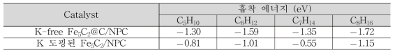 K-free 및 K 도핑된 Fe5C2@C/NPC에서의 C5-C8 올레핀의 흡착에너지 비교