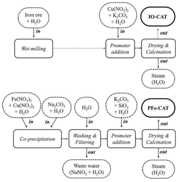 (a) IO-CAT 및 (b) PFe-CAT 제조과정 모식도