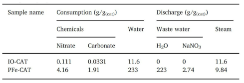 IO-CAT 및 PFe-CAT 제조과정 중 화학물질 및 폐수 사용량 비교