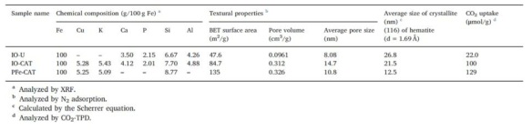 IO-U, IO-CAT 및 PFe-CAT 촉매의 물리/화학적 특성 비교