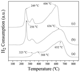 (a) IO-U, (b) IO-CAT 및 (c) PFe-CAT 촉매의 H2-TPR 그래프