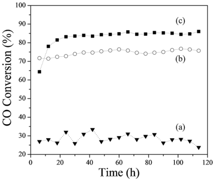 (a) IO-U, (b) IO-CAT 및 (c) PFe-CAT의 CO 전환율 그래프
