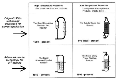 상용 FT합성기술에 채택된 반응기 유형 * 참고문헌: Fischer-Tropsch Technology, A. Steynberg (2004)