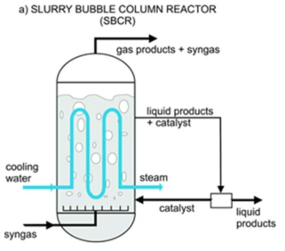 슬러리 기포탑 반응기의 모식도 * 참고문헌: B. Todic et al. catal. sci. technol., 2015, 5, 1400-1411