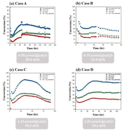 각 반응조건 유형별 CO 전환율 그래프