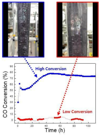 공급유량 및 선속도에 따른 CO 전환율 비교