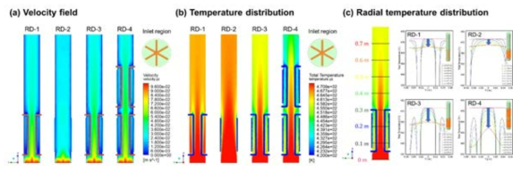 열교환기 배치에 따른 반응기 내부의 유동 및 온도분포의 변화