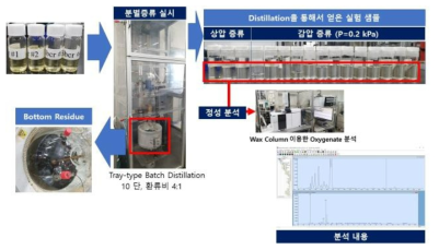 반응 생성물 분석을 위한 연구 방법론