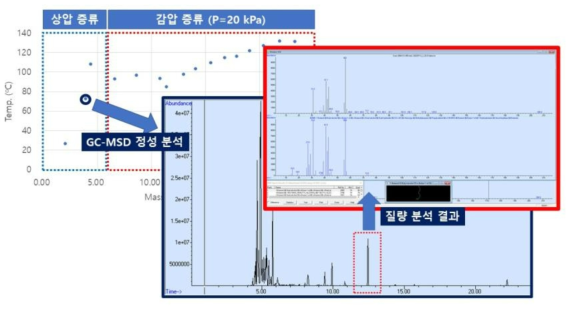 증류 샘플 대상 GC-MSD 분석 결과의 예시