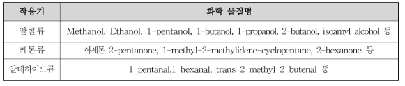 정량 분석을 통하여 확인된 Oxgenate 류