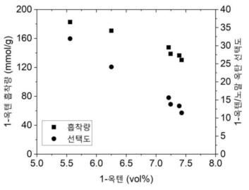 흡착제별 1-옥텐 흡착량과 1-옥텐/옥탄 선택도