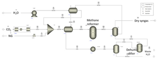 Aspen Plus을 이용하여 구현한 메탄 건식 개질 공정의 공정 흐름도