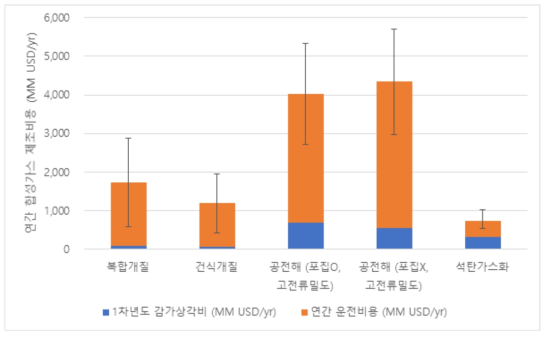 각 경로를 통한 합성가스 제조비용 분석 결과