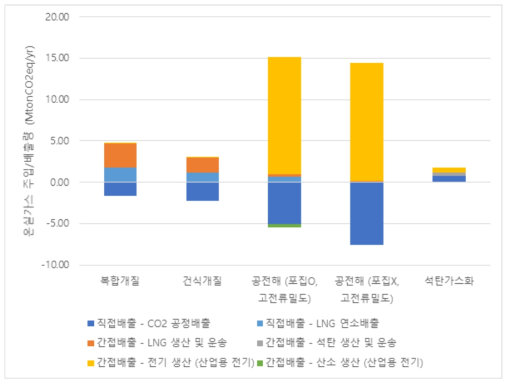 각 경로를 통한 합성가스 생산 공정의 온실가스 배출량 분석 결과