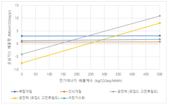 전기에너지 배출계수 변화에 따른 합성가스 생산경로의 순 온실가스 배출량 변화