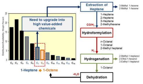 Sasol’s 1-Octene Process from Mixed C7 Stream