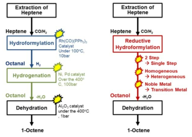 Strategies for C7 Olefin Upgrading