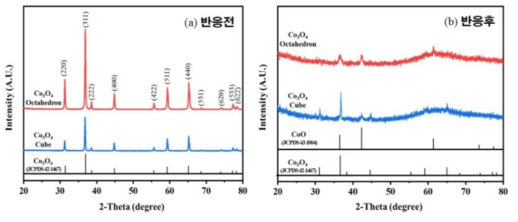 Co3O4 산화물 촉매의 (a)반응전 (b)후 XRD Pattern
