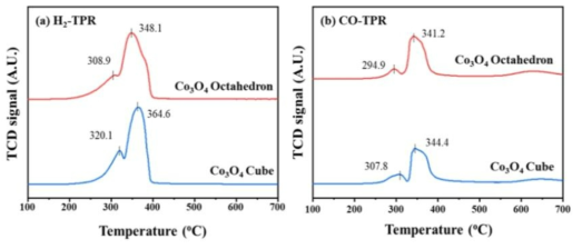 Co3O4 산화물 촉매의 (a) H2와 (b) CO의 TPR 거동