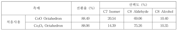 Octahedron 구조의 CoO와 Co3O4 촉매의 환원적 하이드로포밀화 반응성능 비교