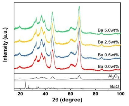Ba 함침 농도에 따른 Al2O3 촉매의 XRD 결과