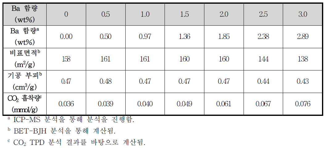 Ba 함침 농도에 따른 촉매 특성변화