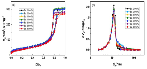 Ba 함침농도별 Al2O3 촉매의 (a) N2 adsorption-desorption isotherm과 (b) pore size distribution