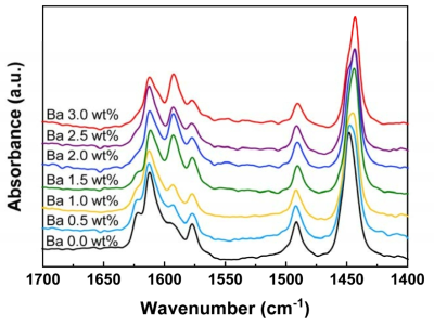 Ba 함침 농도별 Al2O3 촉매의 pyridine-FTIR spectra