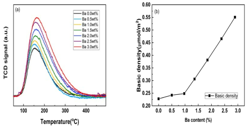 Ba 함침 농도별 Al2O3 촉매의 (a) CO2-TPD 결과와 (b) 염기 밀도