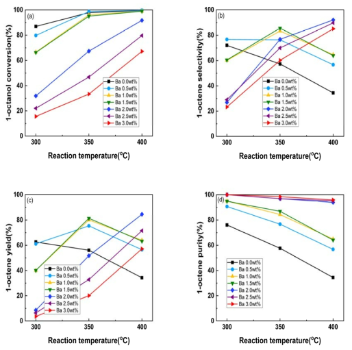1-octanol 탈수반응에서 Ba 함침 농도별 Al2O3 촉매의 (a) 전환율과 (b) 1-octene 선택도, (c) 1-octene 수율, (d) 1-octene 순도 (반응 조건: LHSV 7 h-1)