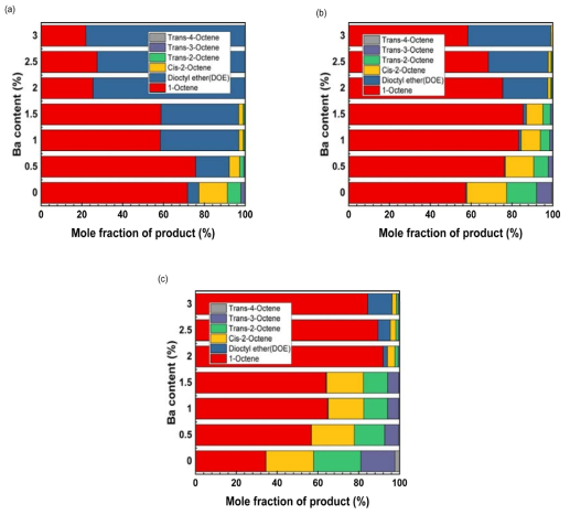 Ba 함침농도별 1-octanol 탈수반응의 생성물 분포 (반응조건: 반응온도 (a) 300℃, (b) 350℃, (c) 400℃, LHSV 7 h-1)
