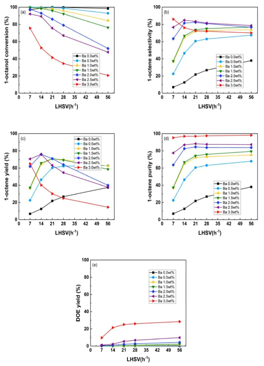 Ba 함침 농도에 따른 Al2O3 촉매의 반응 활성((a) 전환율, (b)1-octene 선택도, (c) 1-octene 수율, (d) 1-octene 순도, (e) DOE 선택도)에 대한 1-octene 유량 영향(반응조건: 반응온도 400℃)