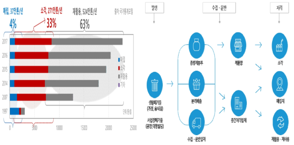 국내 폐기물 발생 처리현황(좌) 및 국내 폐기물 처리 흐름도(우)