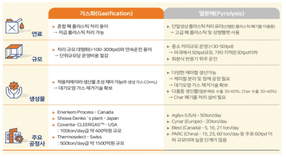 가스화 및 열분해 공정 비교