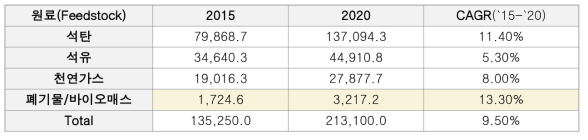 원료별 합성가스 시장 (2015-2020)