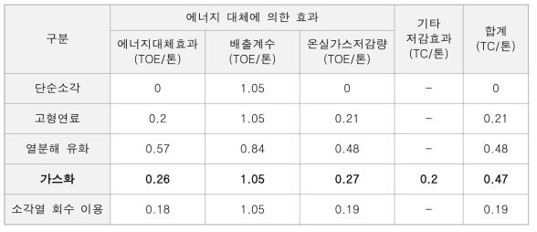 각 열적전환 기술별 온실가스 감축 효과 비교