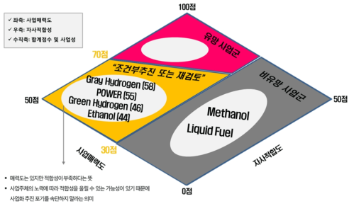 폐플라스틱 가스화 기술 관련 BMO 분석 결과