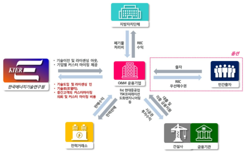 비즈니스 모델 (전력생산)