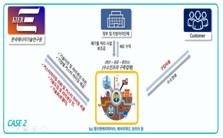 비지니스 모델 (수소생산)