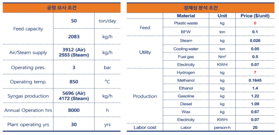 공정모사 조건 (좌) 및 경제성 분석 조건 (우)